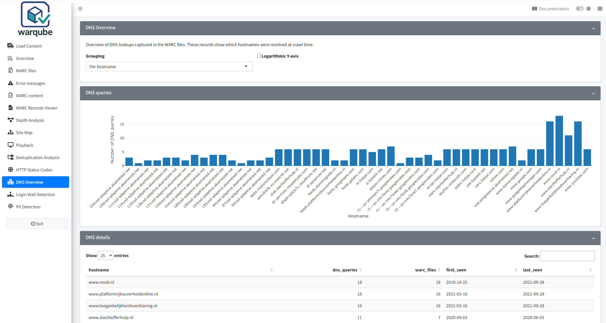 Warqube DNS Overview dashboard